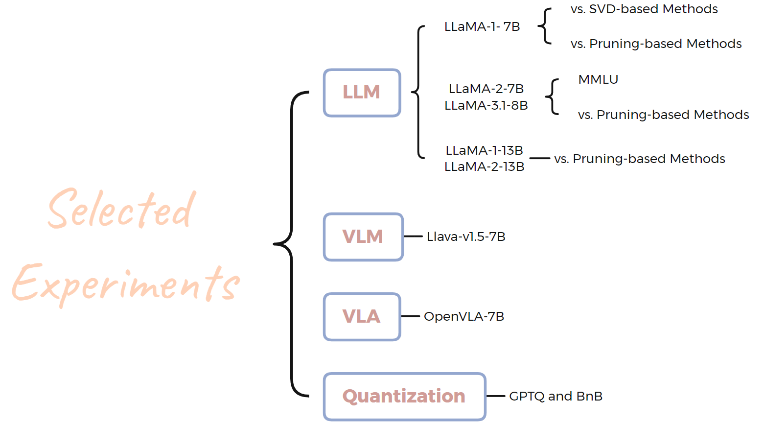 Overview framework of Dobi-SVD