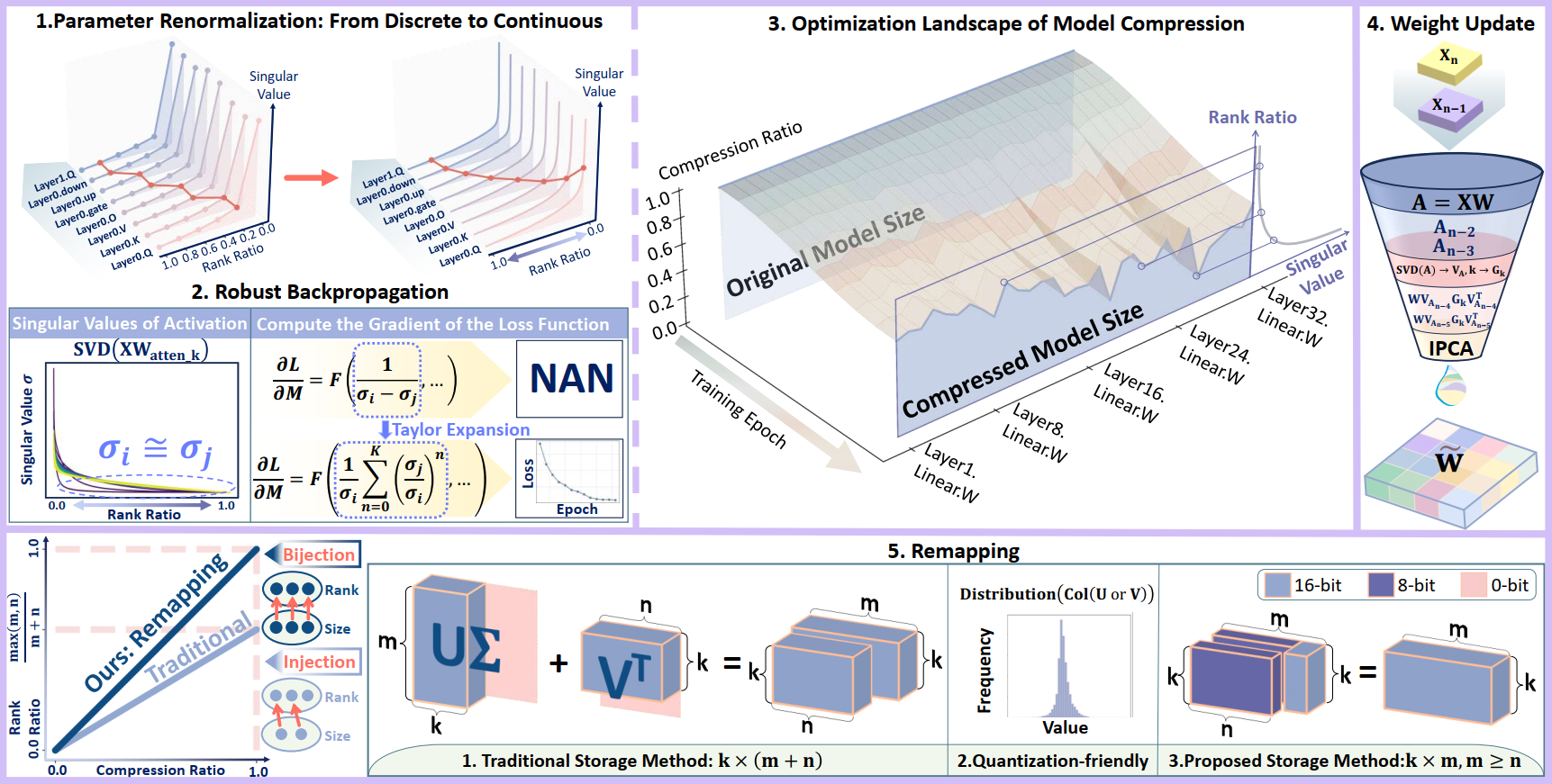 Overview framework of Dobi-SVD